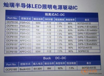燦瑞驅動IC全系代理賦能LED照明，電源網引領高效驅動新紀元